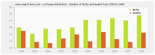 La Roque-d'Anthéron : Number of births and deaths from 1999 to 2008